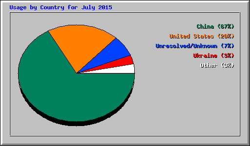 Usage by Country for July 2015