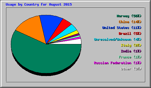 Usage by Country for August 2015