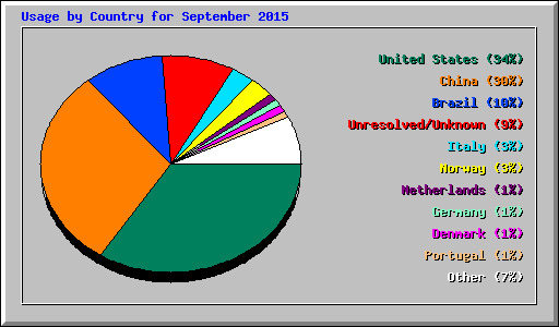 Usage by Country for September 2015