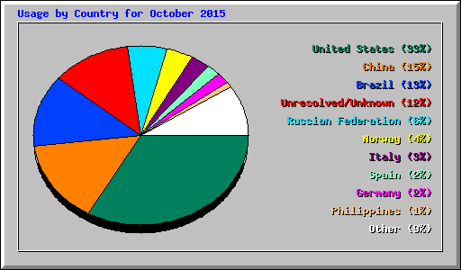 Usage by Country for October 2015
