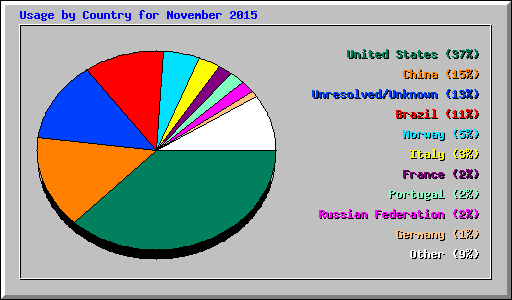 Usage by Country for November 2015