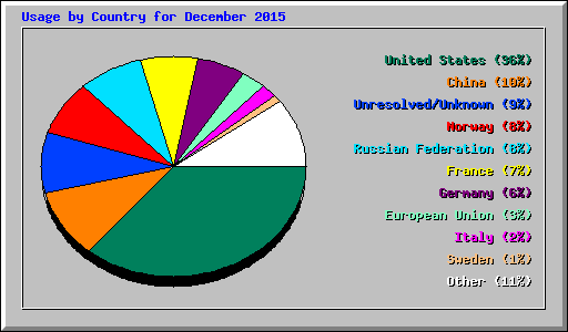 Usage by Country for December 2015