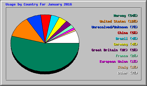 Usage by Country for January 2016