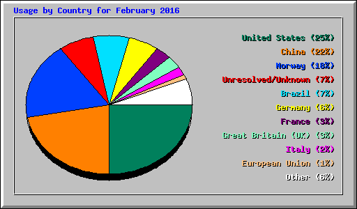 Usage by Country for February 2016