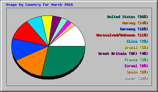 Usage by Country for March 2016