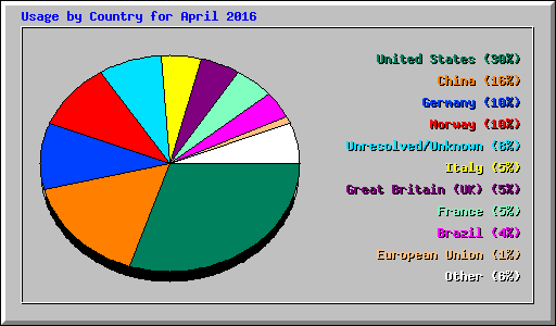 Usage by Country for April 2016