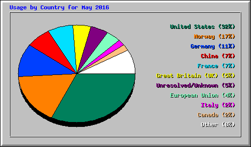 Usage by Country for May 2016