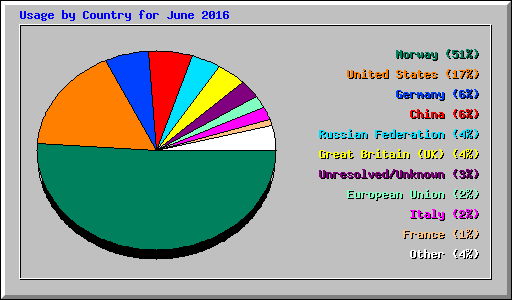 Usage by Country for June 2016