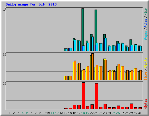 Daily usage for July 2015