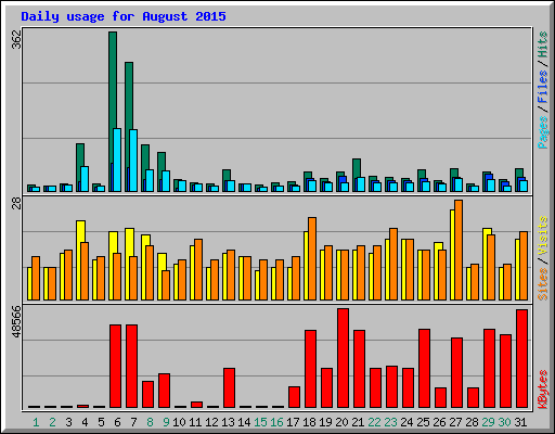 Daily usage for August 2015