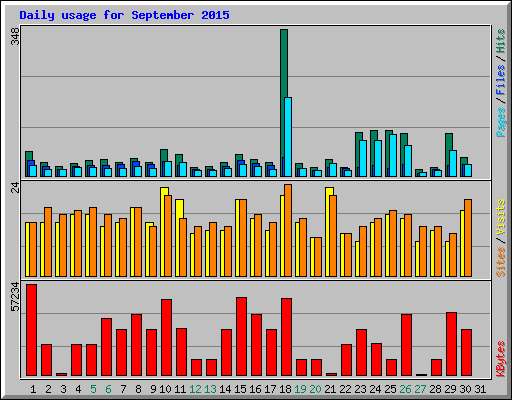 Daily usage for September 2015