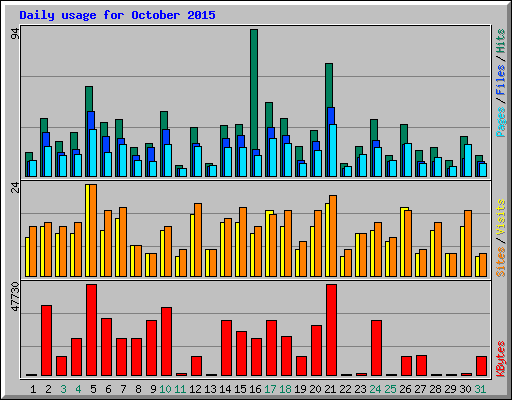 Daily usage for October 2015
