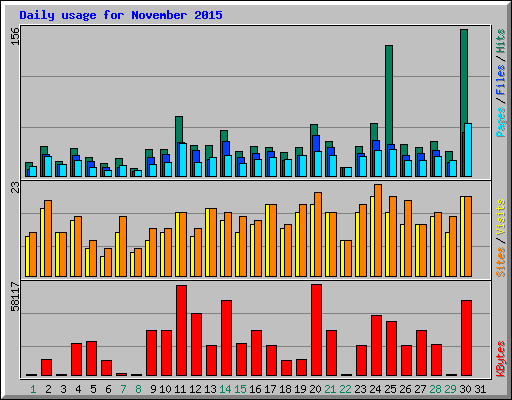 Daily usage for November 2015