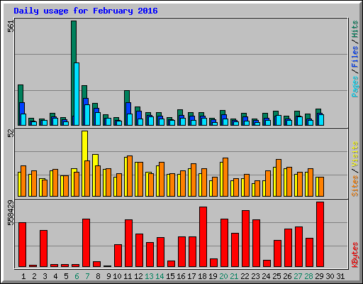 Daily usage for February 2016