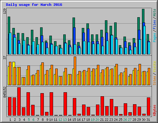 Daily usage for March 2016