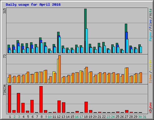 Daily usage for April 2016
