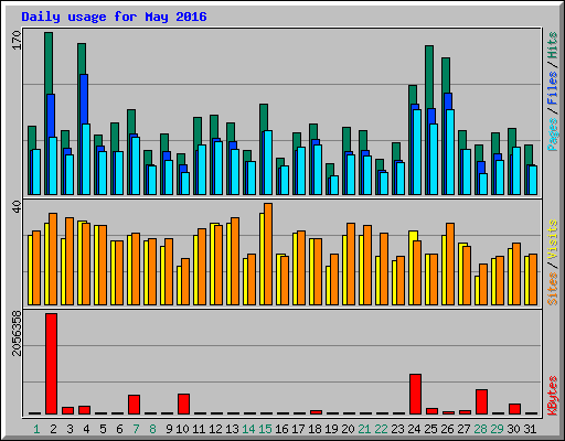 Daily usage for May 2016