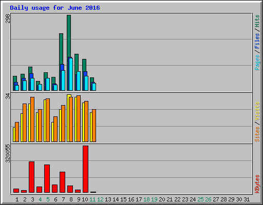 Daily usage for June 2016