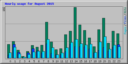 Hourly usage for August 2015