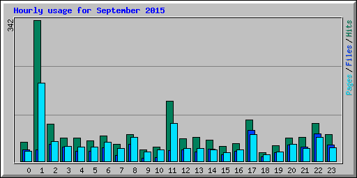 Hourly usage for September 2015