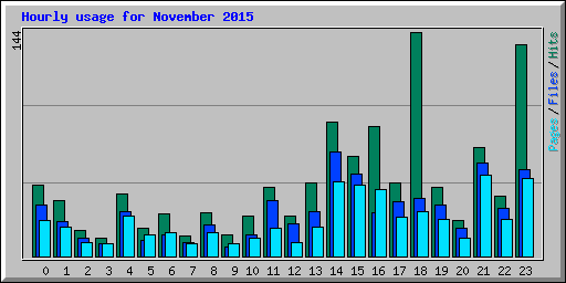 Hourly usage for November 2015