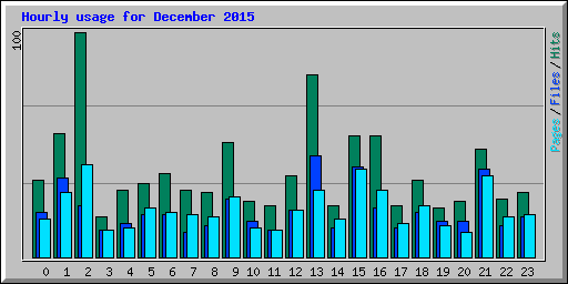 Hourly usage for December 2015