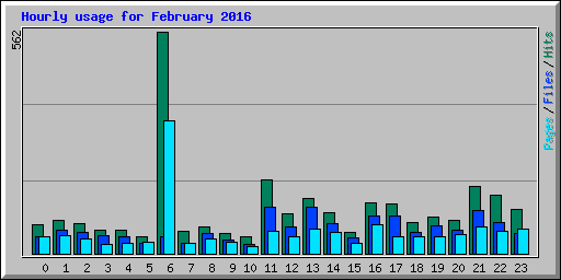 Hourly usage for February 2016