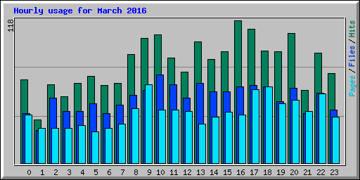 Hourly usage for March 2016