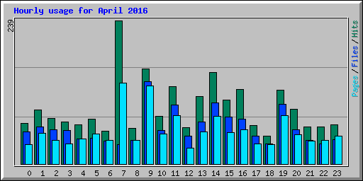 Hourly usage for April 2016
