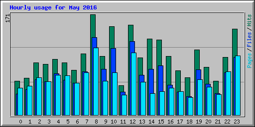 Hourly usage for May 2016