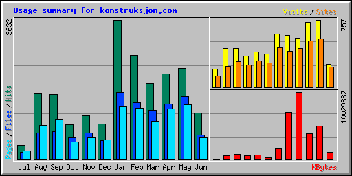 Usage summary for konstruksjon.com