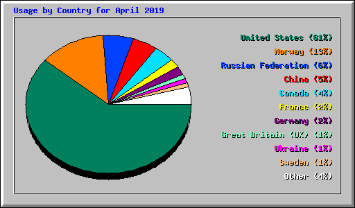 Usage by Country for April 2019