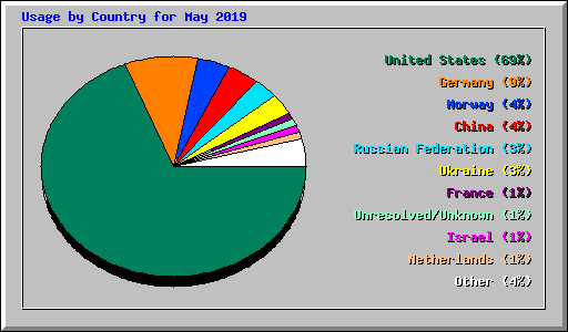 Usage by Country for May 2019