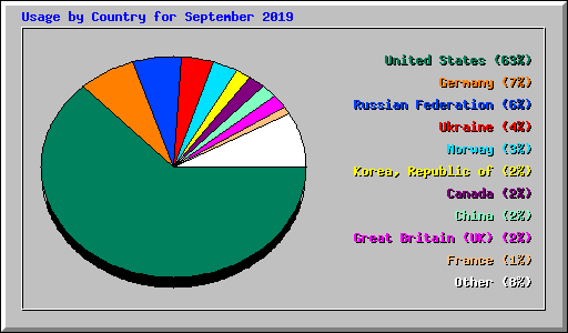 Usage by Country for September 2019