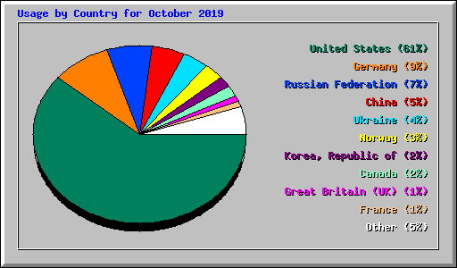 Usage by Country for October 2019