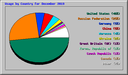 Usage by Country for December 2019