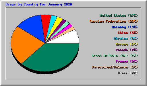 Usage by Country for January 2020