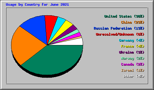 Usage by Country for June 2021