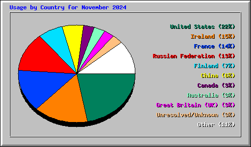 Usage by Country for November 2024