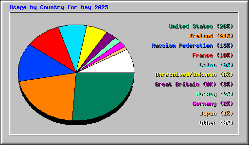 Usage by Country for May 2025