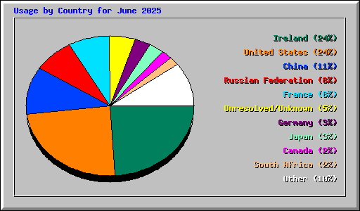 Usage by Country for June 2025