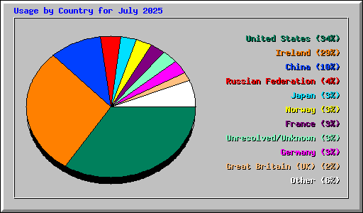 Usage by Country for July 2025