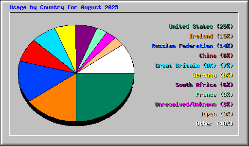 Usage by Country for August 2025