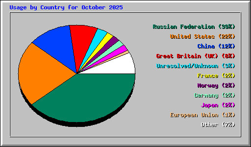 Usage by Country for October 2025