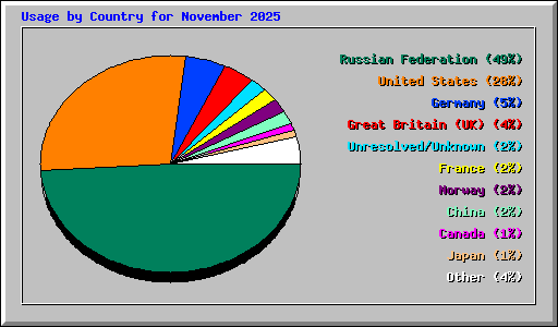 Usage by Country for November 2025