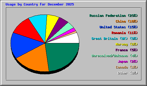 Usage by Country for December 2025