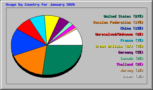 Usage by Country for January 2026
