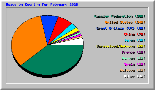 Usage by Country for February 2026