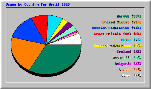 Usage by Country for April 2026