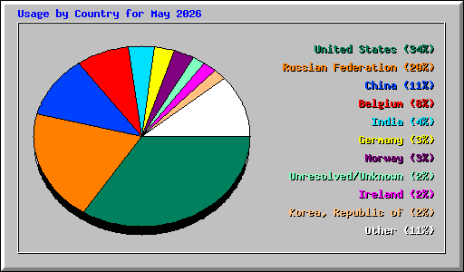 Usage by Country for May 2026